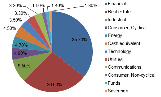 sector allocation