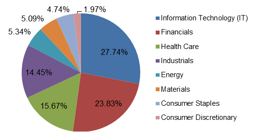 sector allocation
