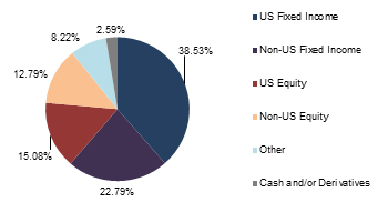 sector allocation