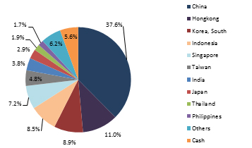 sector allocation