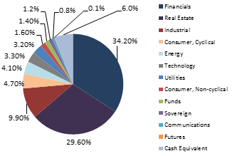 sector allocation