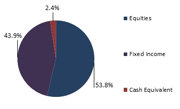 sector allocation