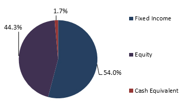 sector allocation