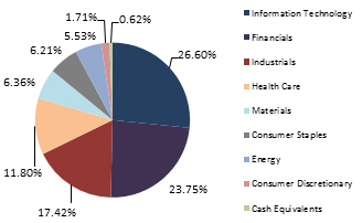 sector allocation