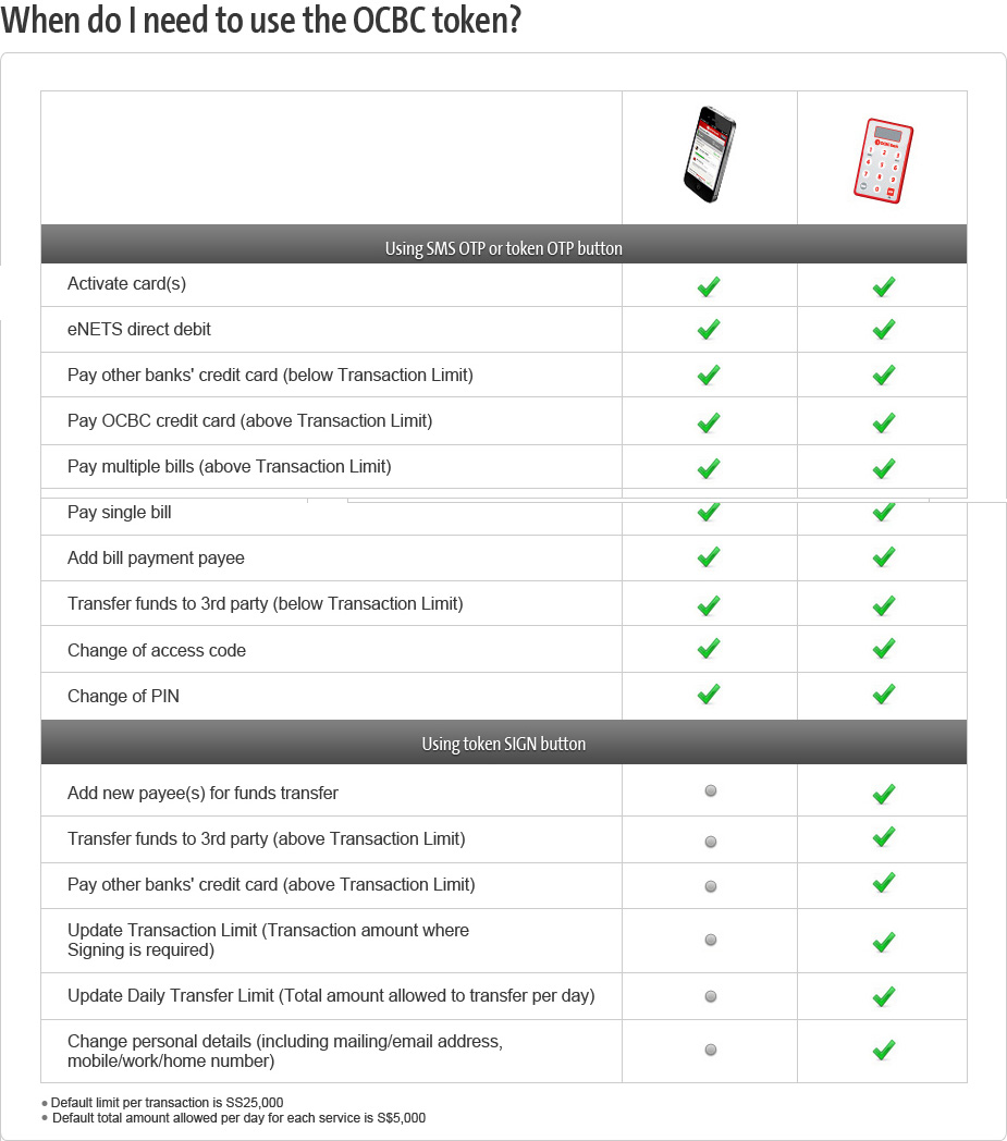 Token Table